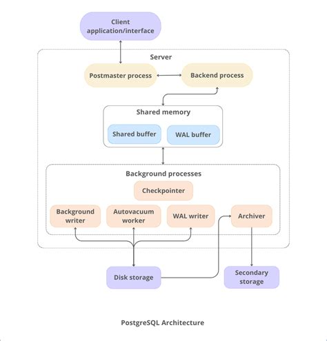 PostgreSQL System Requirements に対する画像結果