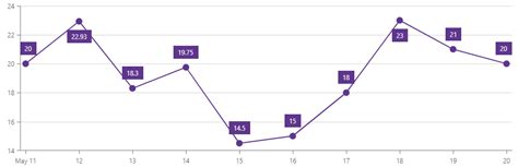 DevExpress Blazor Chart に対する画像結果
