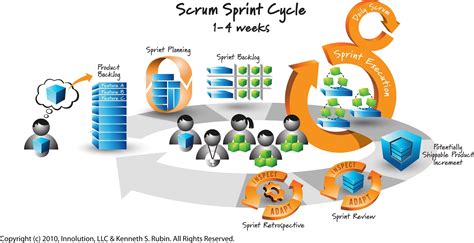 Image result for Scrum Development