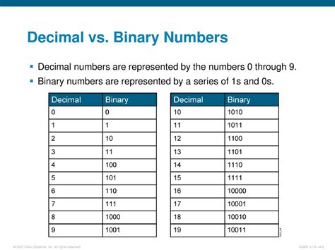 Toradh íomhá ar Understanding Binary Base 2