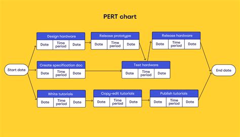 What Does a Pert Chart Look Like に対する画像結果