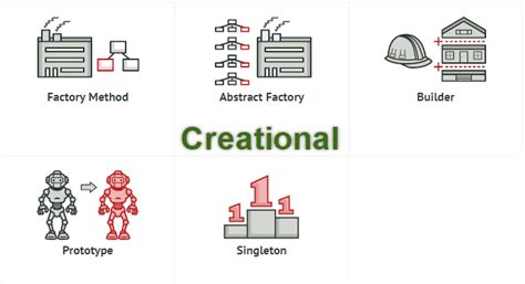 Image result for Creation Design Patterns