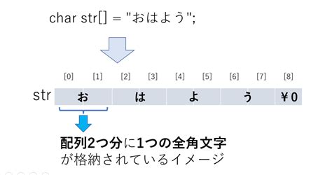 Toradh íomhá ar Char Code C