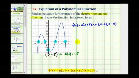 Image result for Polynomial Function Equation Graph