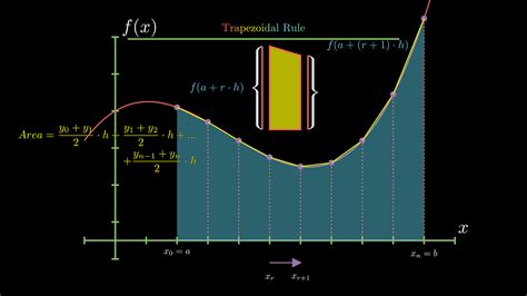 Image result for Trapezoidal Rule of Integration