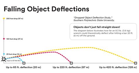 Image result for Dropped Object Deflection Chart