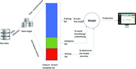 Image result for General Machine Learning Workflow