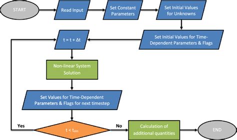 Toradh íomhá ar Python Create ODG Flowchart