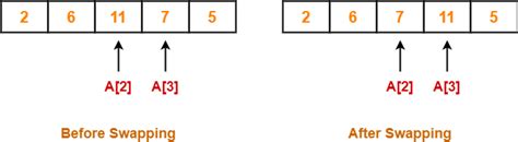 Image result for Bubble Sort Average Time Complexity