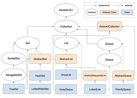 Java Collections Diagram に対する画像結果