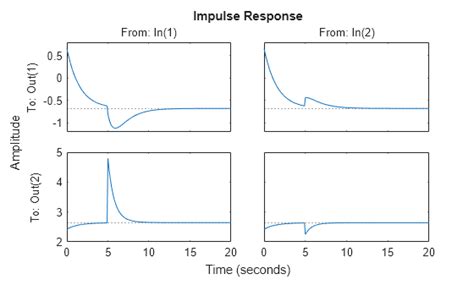 Impulse Response Plot に対する画像結果