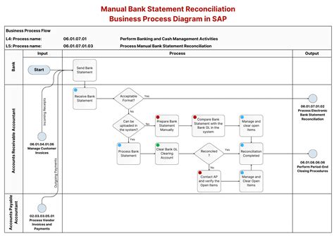 Sap Flow Chart On Financial Statement に対する画像結果