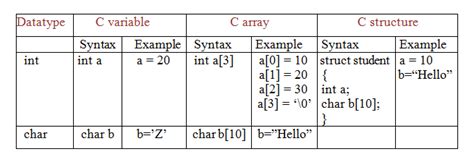 Image result for C-language Struct