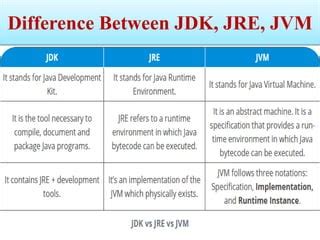 Image result for Difference Between JVM JRE JDK in Java