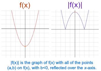 Image result for Reflecting Functions