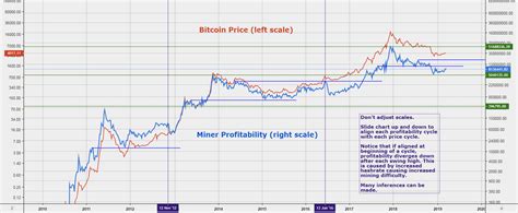 Image result for GPU Mining Profitability Chart
