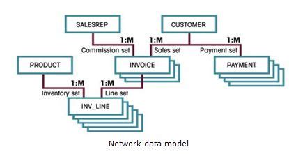Image result for Network Model in DBMS