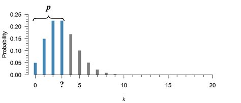 Poisson Distribution に対する画像結果