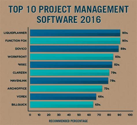Image result for Top Ten Project Management Software
