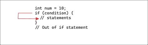 Image result for If Else Statement Java