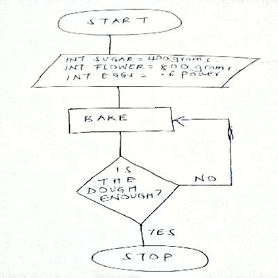 Image result for Flowchart of Making Cookies