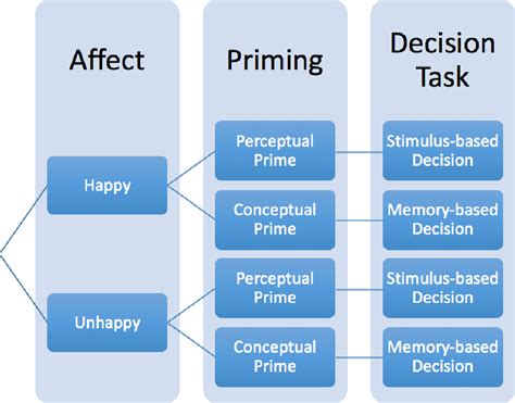 Image result for Priming Memory Examples