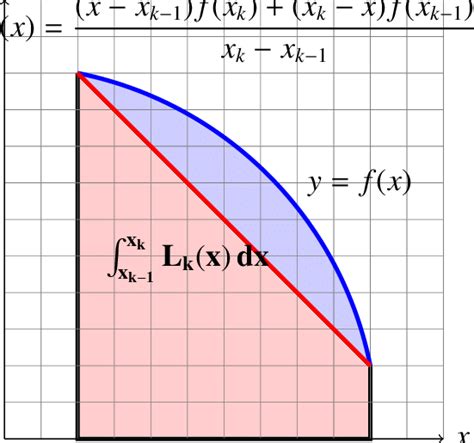 Image result for Trapezoidal Rule Single Segment