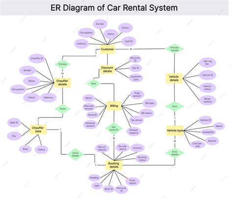 Toradh íomhá ar ER Diagram Example System