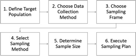 Image result for Table 3 Sampling Plan