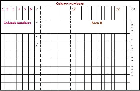 Image result for COBOL Coding Form