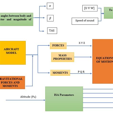 Image result for Simulink Model Design Process Flow Chart