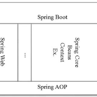 Image result for Spring Boot Typical Sturcture Picture
