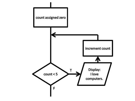 Toradh íomhá ar Iteration Structure