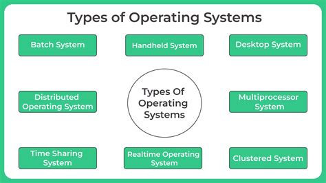 Image result for Types of Operating System Overview
