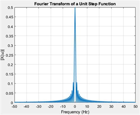 Image result for UT Step Function Graph MATLAB