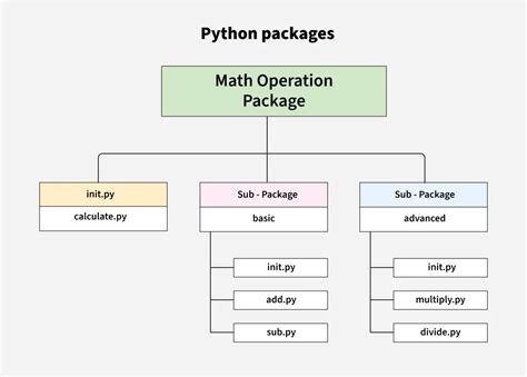 Afbeeldingsresultaten voor How to Create Package and Sub Packages in Python Programming
