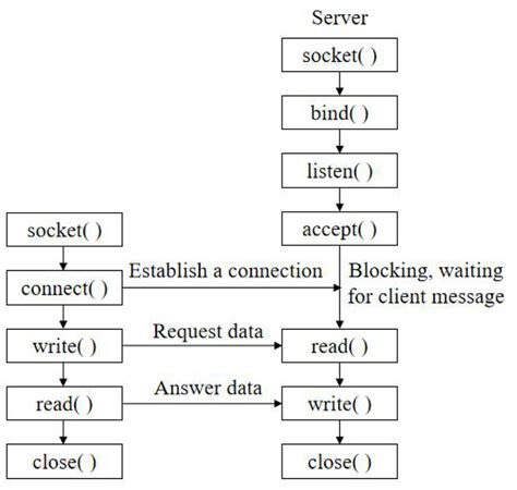 Image result for Diagram for Method Useed in Socket Programming