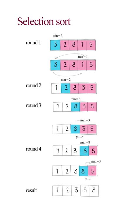 Image result for Selection Sort Algorithm