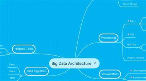 Image result for Big Data Notes Mind Map