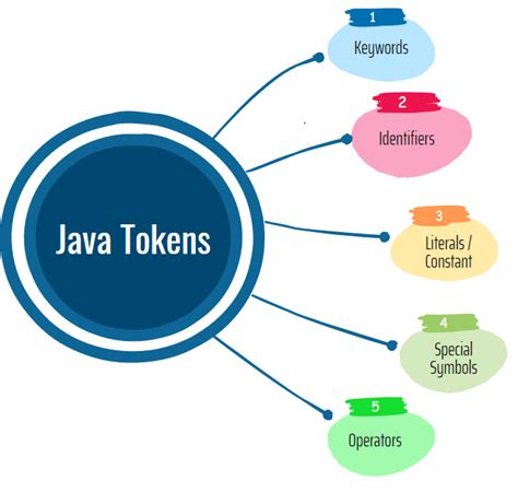 Image result for Tokens in Java