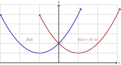 Image result for Reflecting Functions