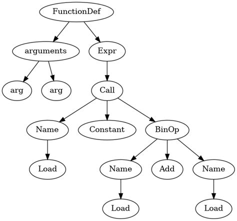 Toradh íomhá ar Python Trees