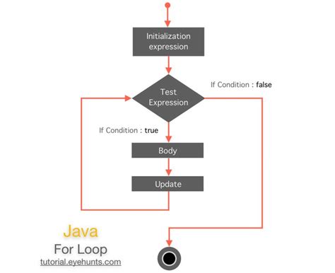 Image result for Code Processing Flowchart in Java