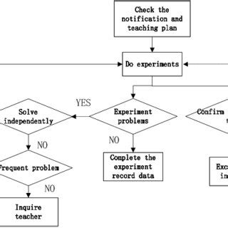 Afbeeldingsresultaten voor Experiment Flow Chart