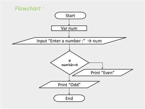 Afbeeldingsresultaten voor Flowchart for C Programming Structures
