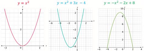 Image result for Quadratic Graph Physics