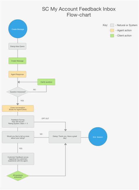 Image result for Flowchart of Feedback Collection System Using Java Project