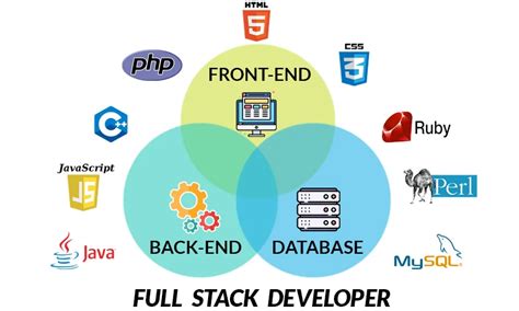 Image result for Full-Stack Developer Hanburger