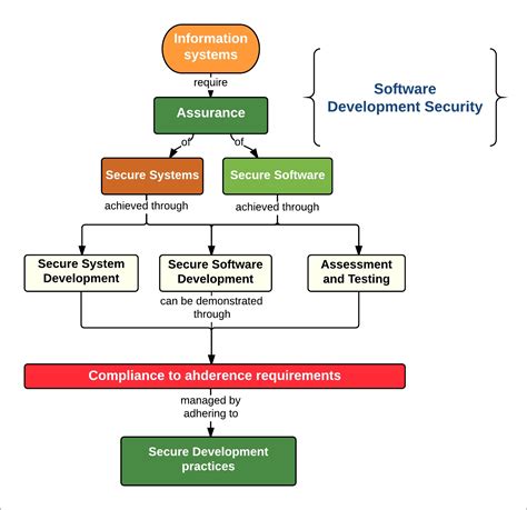 Image result for Security Pattern and Secure Software Development