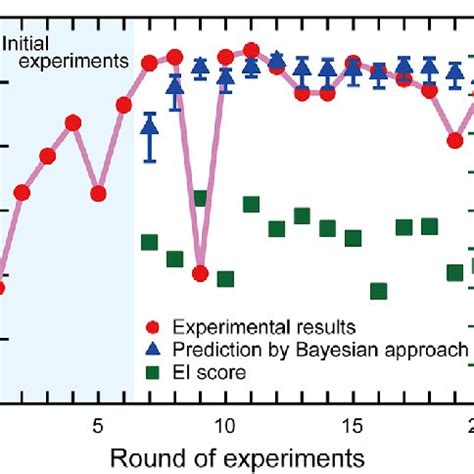 Image result for Bayesian Optimization Normalization Figure